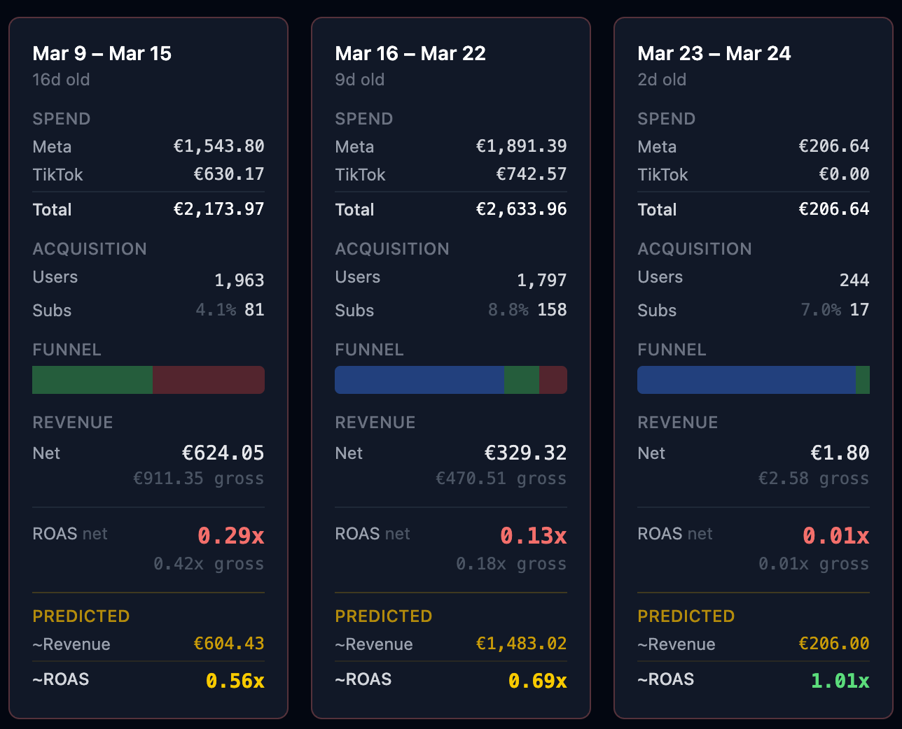 Provenance cohort dashboard — 3 weeks of campaigns